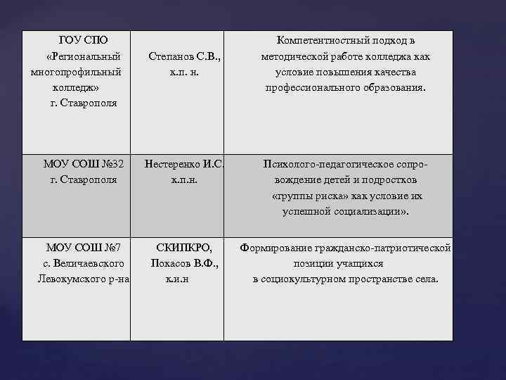 ГОУ СПО «Региональный многопрофильный колледж» г. Ставрополя Степанов С. В. , к. п. н.