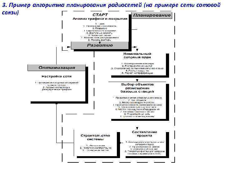 3. Пример алгоритма планирования радиосетей (на примере сети сотовой связи) 