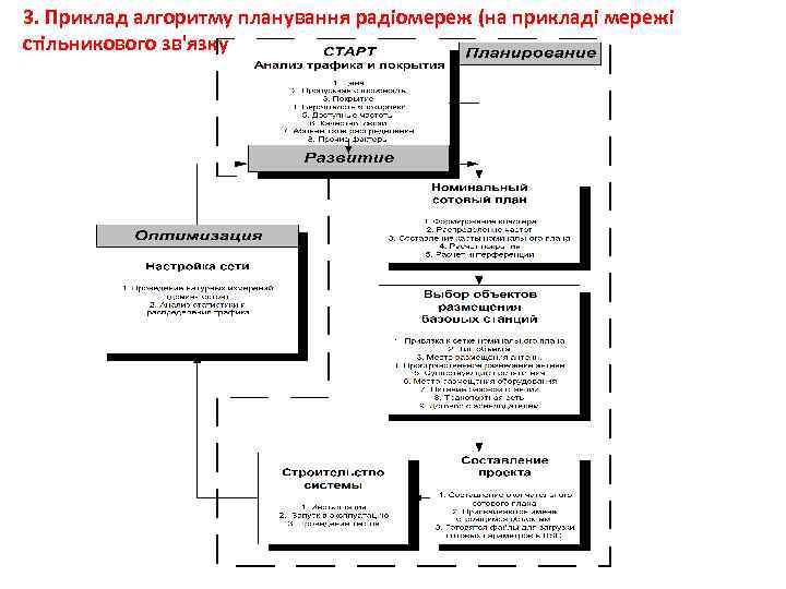 3. Приклад алгоритму планування радіомереж (на прикладі мережі стільникового зв'язку 