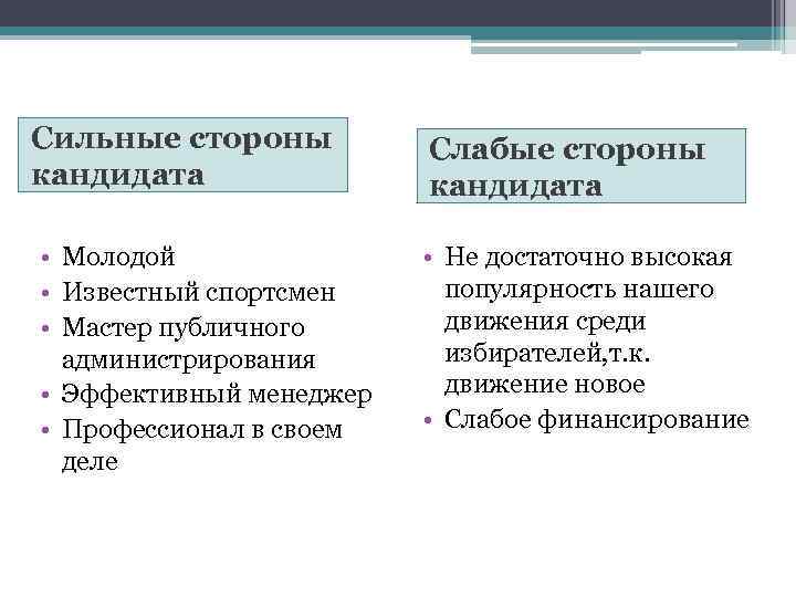 Сильные стороны кандидата • Молодой • Известный спортсмен • Мастер публичного администрирования • Эффективный