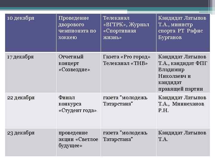 10 декабря Проведение дворового чемпионата по хоккею Телеканал «ВГТРК» , Журнал «Спортивная жизнь» Кандидат