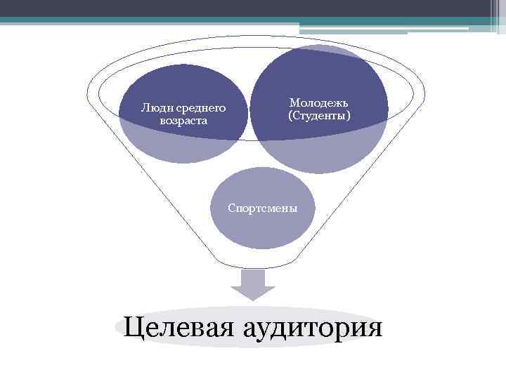 Люди среднего возраста Молодежь (Студенты) Спортсмены Целевая аудитория 