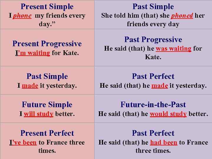 Present Simple Past Simple I phone my friends every day. ” She told him