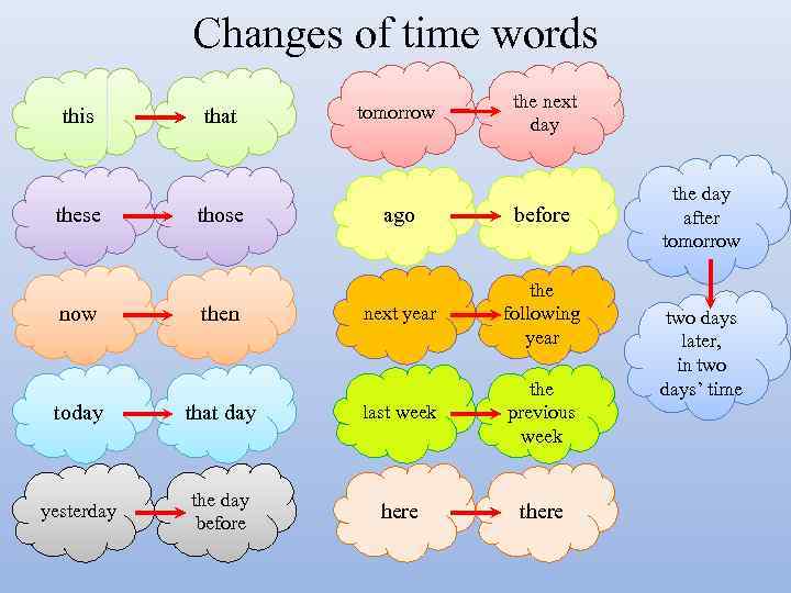 Changes of time words this these now that those then tomorrow the next day