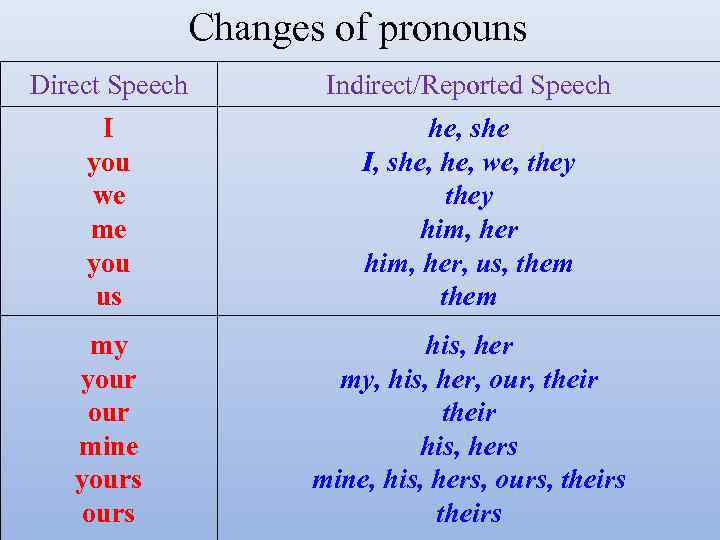 Changes of pronouns Direct Speech Indirect/Reported Speech I you we me you us he,
