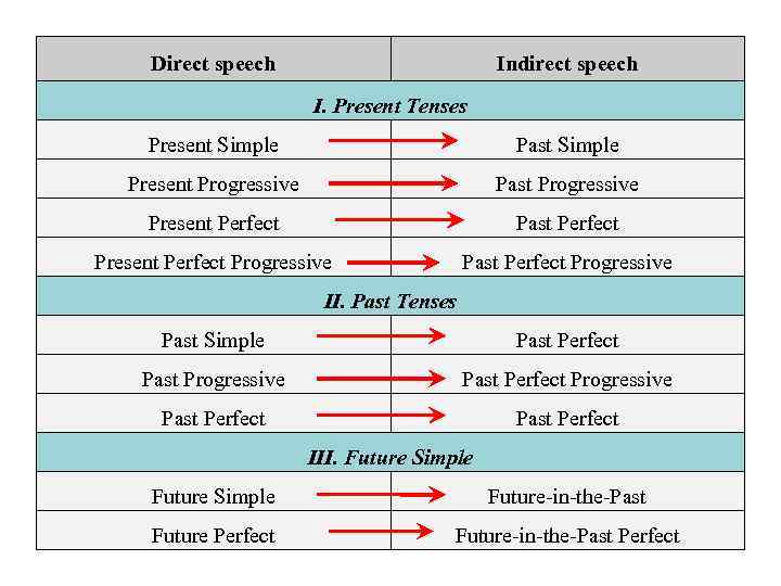 Direct speech Indirect speech I. Present Tenses Present Simple Past Simple Present Progressive Past