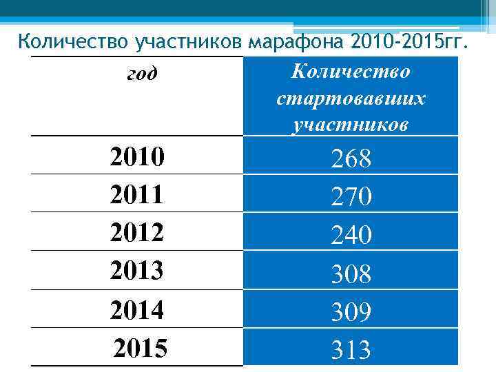 Количество участников марафона 2010 -2015 гг. год Количество стартовавших участников 2010 2011 2012 2013