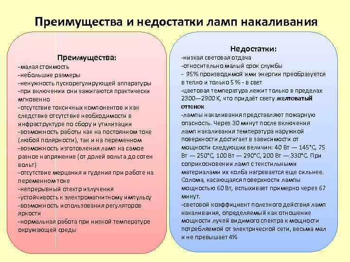  Преимущества и недостатки ламп накаливания Преимущества: -малая стоимость -небольшие размеры -ненужность пускорегулирующей аппаратуры