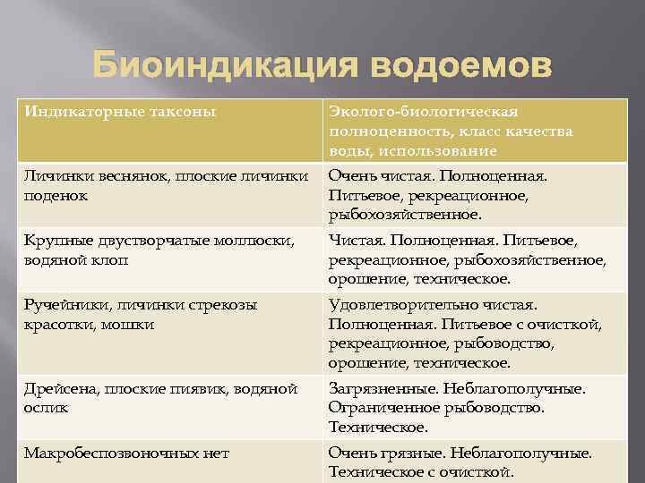 Биоиндикация водоемов Индикаторные таксоны Эколого-биологическая полноценность, класс качества воды, использование Личинки веснянок, плоские личинки