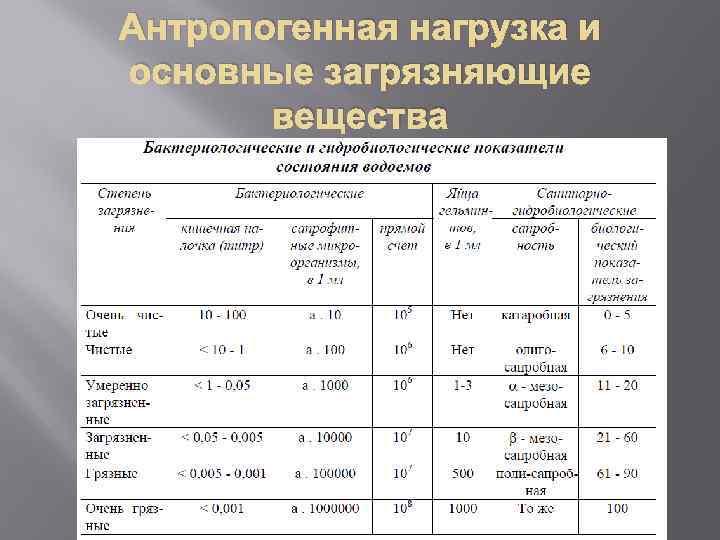 Классы загрязнения. Основные загрязняющие вещества таблица. Основные загрязняющие вещества. Антропогенные показатели это. Показатели антропогенной нагрузки.