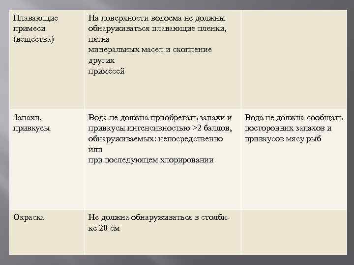 Плавающие примеси (вещества) На поверхности водоема не должны обнаруживаться плавающие пленки, пятна минеральных масел