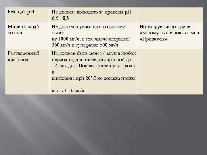 Реакция p. H Не должна выходить за пределы p. H 6, 5 - 8,