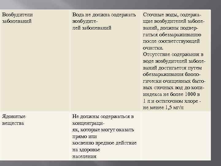 Возбудители заболеваний Вода не должна содержать возбудителей заболеваний Ядовитые вещества Не должны содержаться в