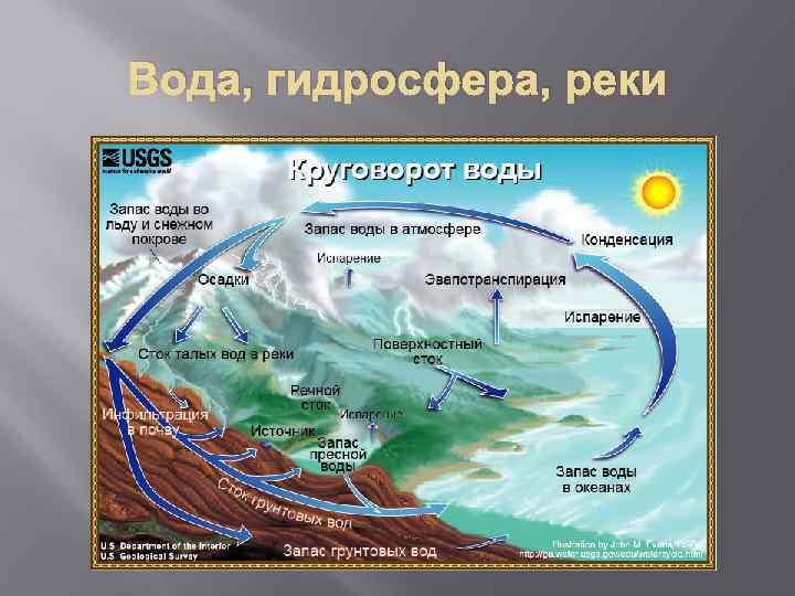 Вода, гидросфера, реки 