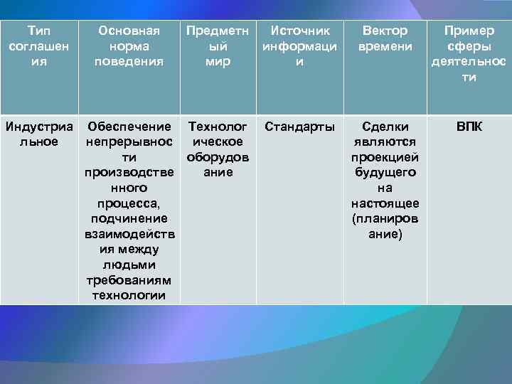 Тип соглашен ия Основная норма поведения Предметн ый мир Источник информаци и Вектор времени