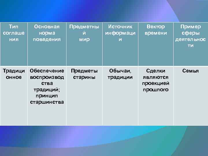 Тип соглаше ния Основная норма поведения Традици Обеспечение онное воспроизвод ства традиций; принцип старшинства