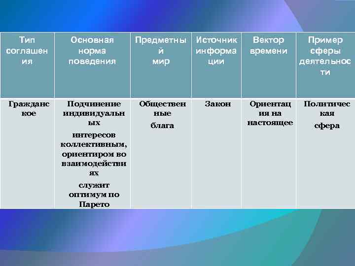 Тип соглашен ия Основная норма поведения Предметны й мир Источник информа ции Вектор времени