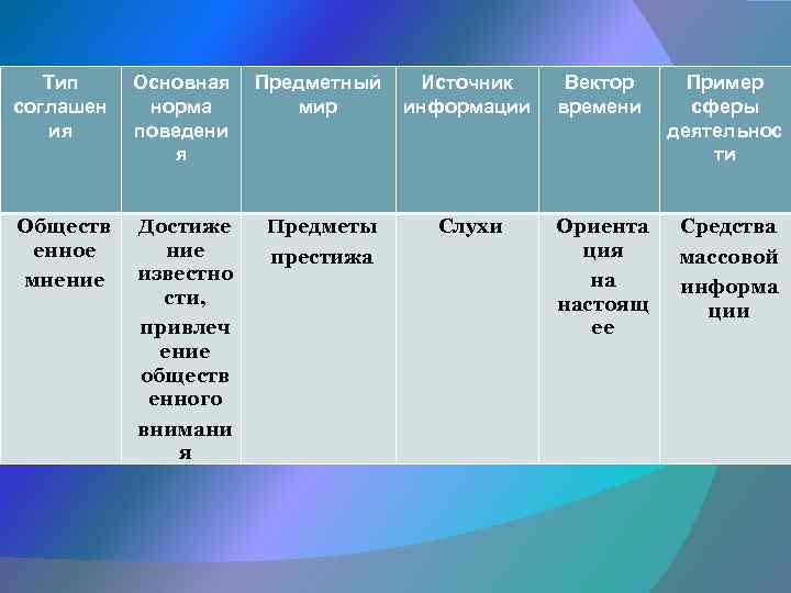 Тип соглашен ия Основная норма поведени я Предметный мир Источник информации Вектор времени Пример