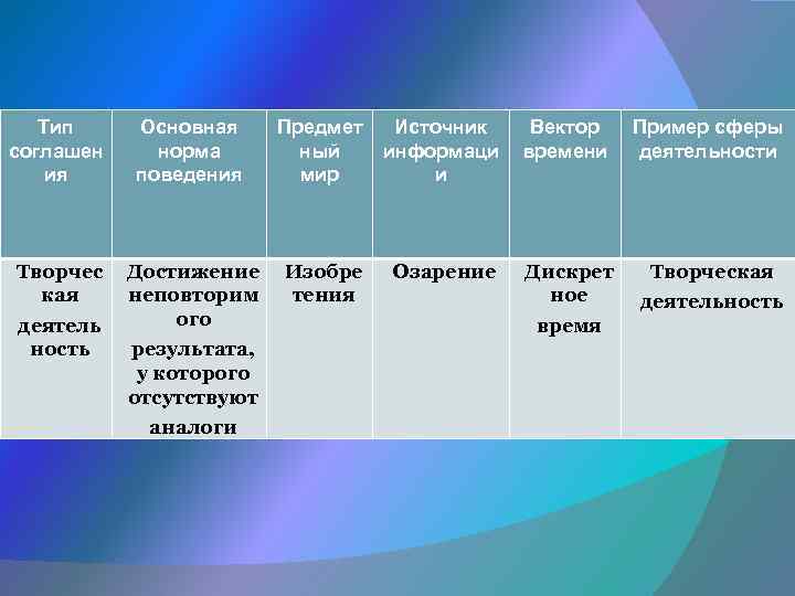 Тип соглашен ия Основная норма поведения Предмет ный мир Источник информаци и Вектор времени