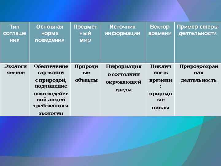 Тип соглаше ния Основная норма поведения Предмет ный мир Источник информации Экологи ческое Обеспечение