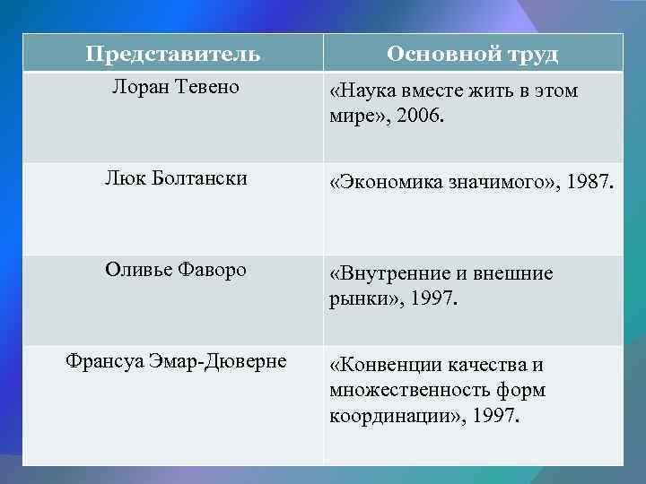 Представитель Лоран Тевено Основной труд «Наука вместе жить в этом мире» , 2006. Люк