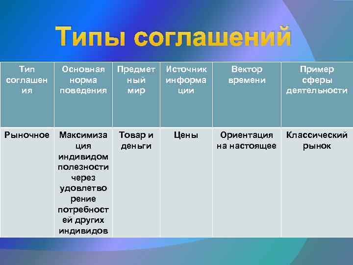 Типы соглашений Тип соглашен ия Основная норма поведения Предмет ный мир Источник информа ции