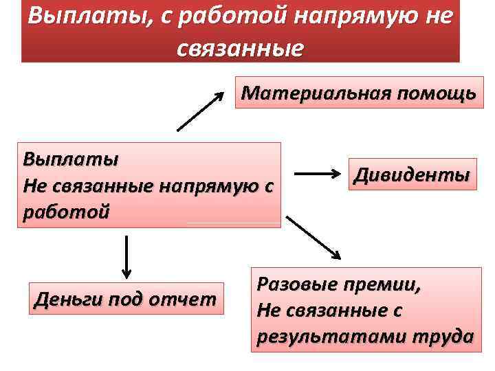 Выплаты, с работой напрямую не связанные Материальная помощь Выплаты Не связанные напрямую с работой