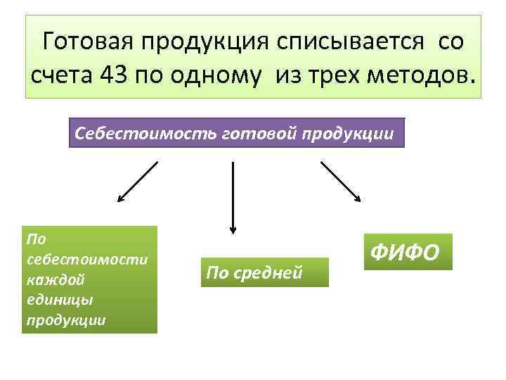 Готовая продукция списывается со счета 43 по одному из трех методов. Себестоимость готовой продукции