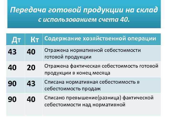 Выпущена из производства готовая. Передана на склад готовая продукция. Выпущена из производства готовая продукция на склад. Отражена нормативная себестоимость готовой продукции. Передача готовой продукции на склад проводка.