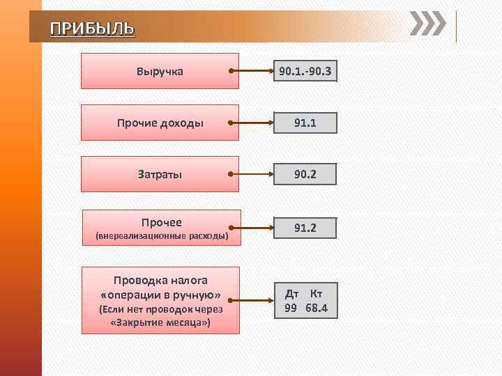 ПРИБЫЛЬ Выручка 90. 1. -90. 3 Прочие доходы 91. 1 Затраты 90. 2 Прочее