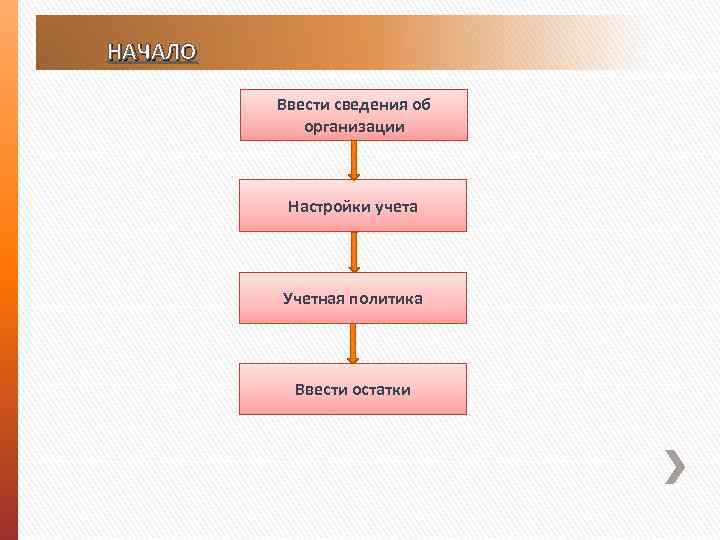 НАЧАЛО Ввести сведения об организации Настройки учета Учетная политика Ввести остатки 