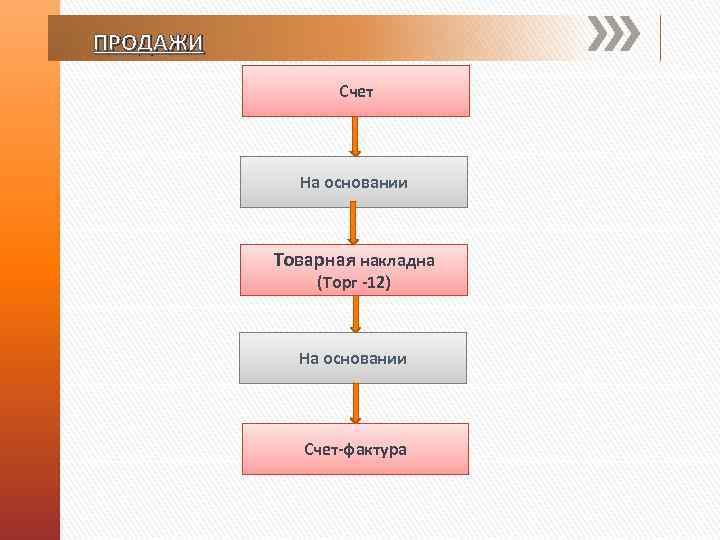 ПРОДАЖИ Счет На основании Товарная накладна (Торг -12) На основании Счет-фактура 