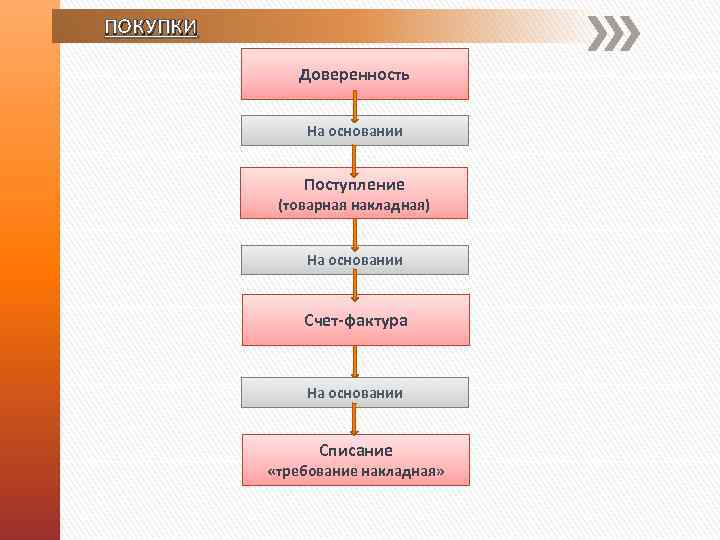 ПОКУПКИ Доверенность На основании Поступление (товарная накладная) На основании Счет-фактура На основании Списание «требование