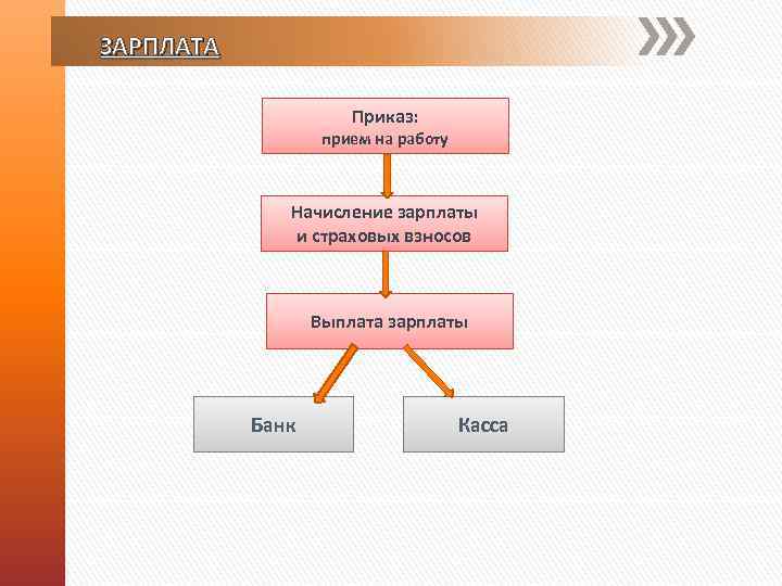 ЗАРПЛАТА Приказ: прием на работу Начисление зарплаты и страховых взносов Выплата зарплаты Банк Касса
