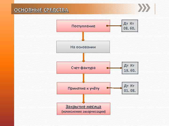 ОСНОВНЫЕ СРЕДСТВА Поступление Дт Кт 08. 60. На основании Счет-фактура Дт Кт 19. 60.