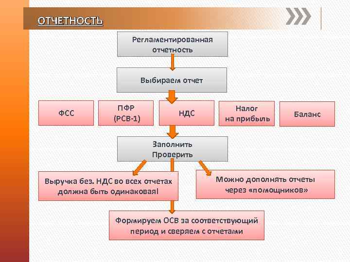 ОТЧЕТНОСТЬ Регламентированная отчетность Выбираем отчет ФСС ПФР (РСВ-1) НДС Налог на прибыль Баланс Заполнить