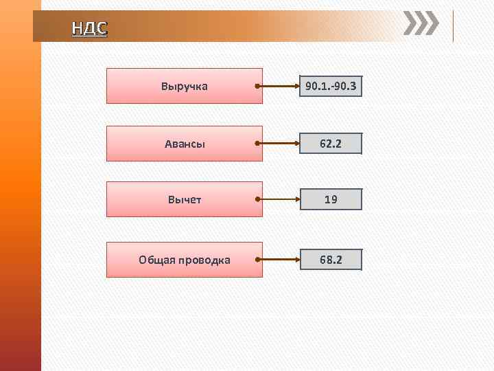 НДС Выручка 90. 1. -90. 3 Авансы 62. 2 Вычет 19 Общая проводка 68.