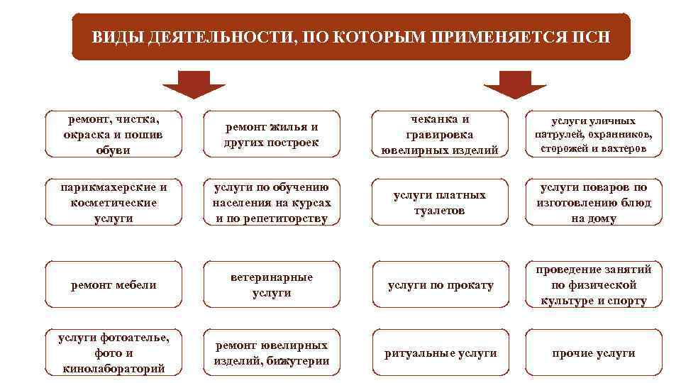 ВИДЫ ДЕЯТЕЛЬНОСТИ, ПО КОТОРЫМ ПРИМЕНЯЕТСЯ ПСН ремонт, чистка, окраска и пошив обуви ремонт жилья