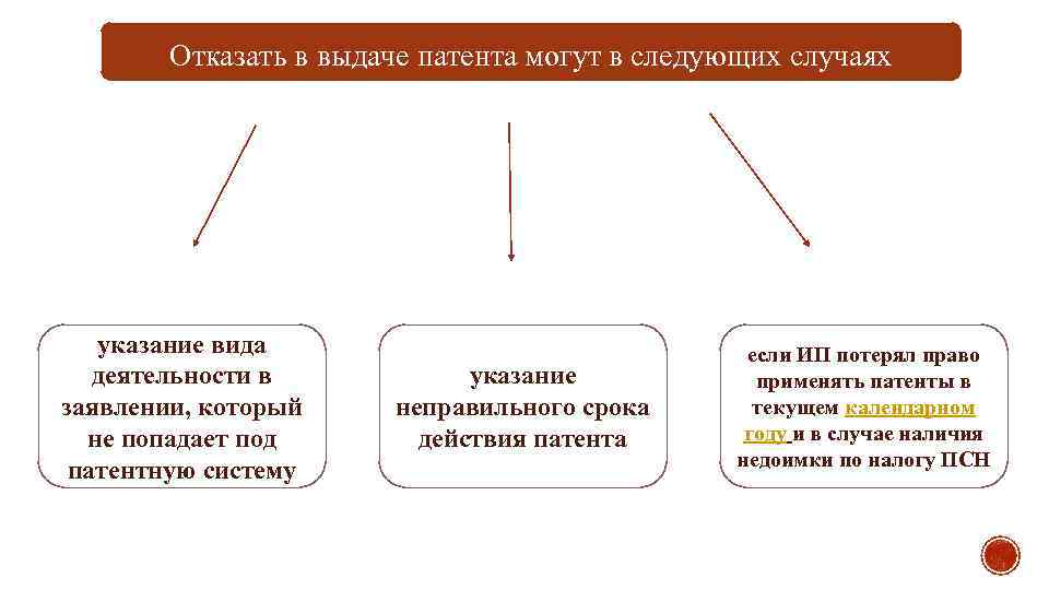 Отказать в выдаче патента могут в следующих случаях указание вида деятельности в заявлении, который