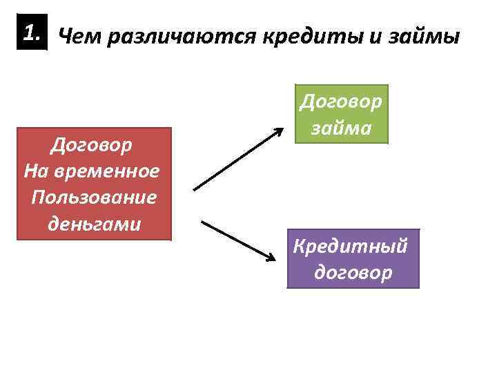 2 краткосрочные кредиты и займы