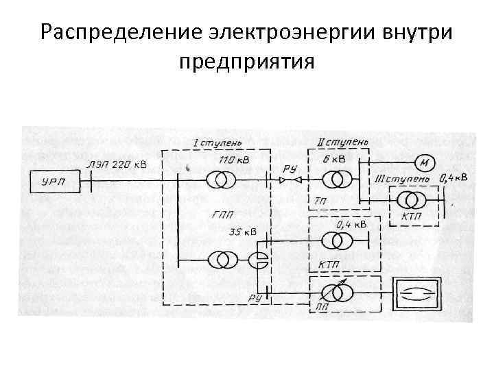 Распределение электроэнергии внутри предприятия 