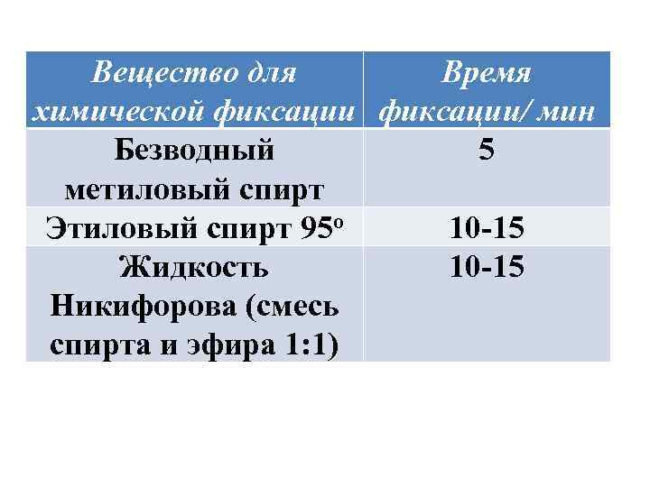 Вещество для Время химической фиксации/ мин Безводный 5 метиловый спирт Этиловый спирт 95 о