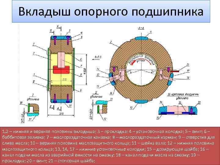 Вкладыш опорного подшипника 1, 2 – нижняя и верхняя половины вкладыша; 3 – прокладка;