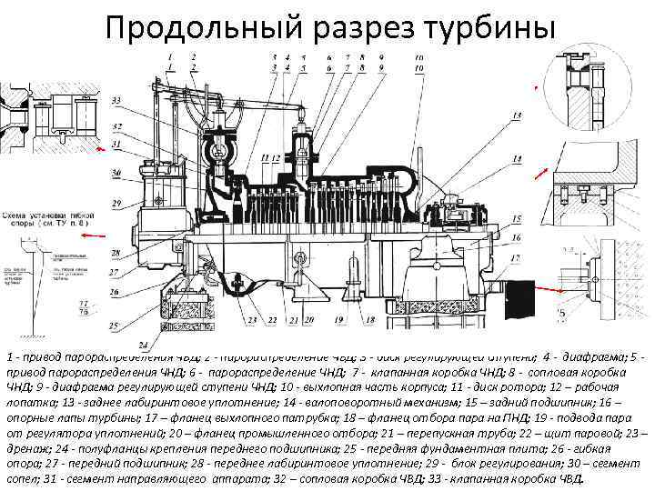 Продольный разрез турбины 1 - привод парораспределения ЧВД; 2 - парораспределение ЧВД; 3 -