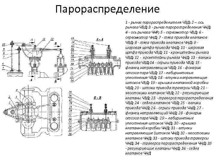 Парораспределение 1 - рычаг парораспределителя ЧВД: 2 – ось рычага ЧВД; 3 - рычаг