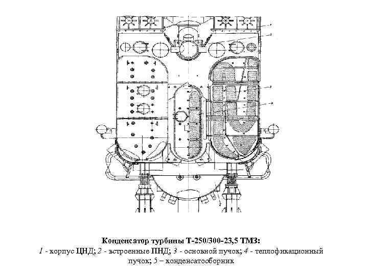 Конденсатор турбины Т-250/300 -23, 5 ТМЗ: 1 - корпус ЦНД; 2 - встроенные ПНД;