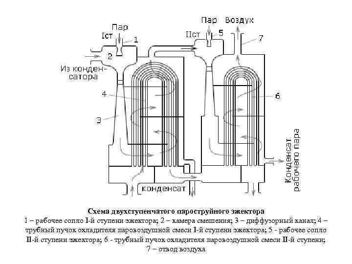 Схема двухступенчатого пароструйного эжектора 1 – рабочее сопло I-й ступени эжектора; 2 – камера