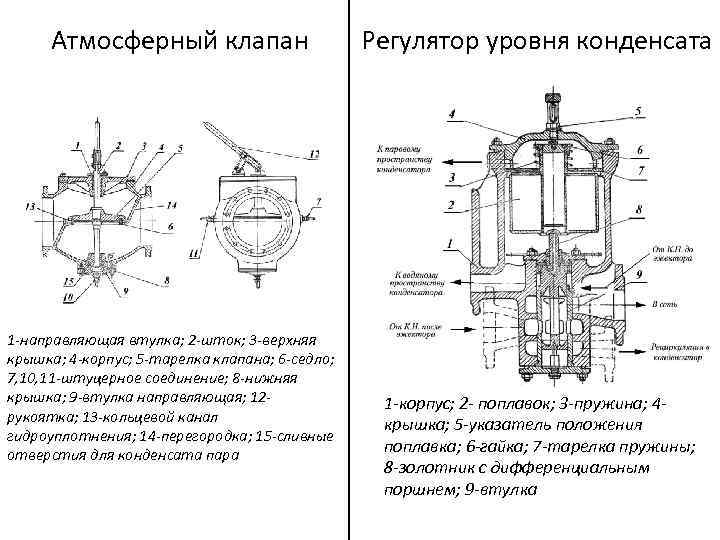Атмосферный клапан 1 -направляющая втулка; 2 -шток; 3 -верхняя крышка; 4 -корпус; 5 -тарелка
