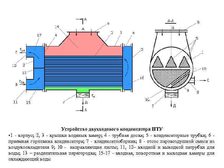 Устройство двухходового конденсатора ПТУ • 1 - корпус; 2, 3 - крышки водяных камер;