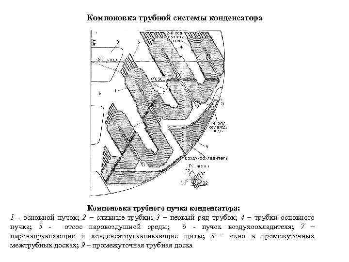 Компоновка трубной системы конденсатора Компоновка трубного пучка конденсатора: 1 - основной пучок; 2 –